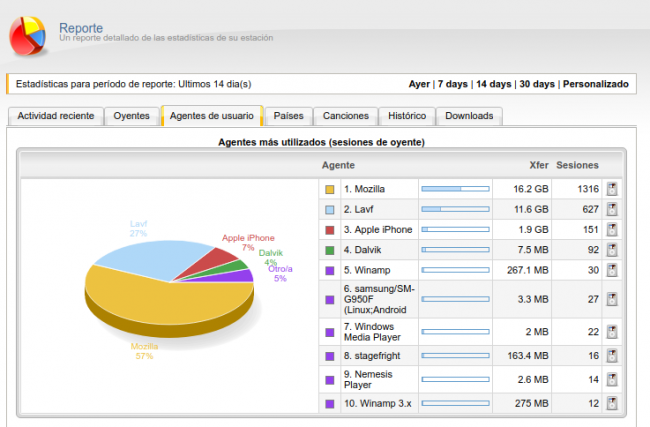 Estadísticas Centova cast Estadísticas Centova cast