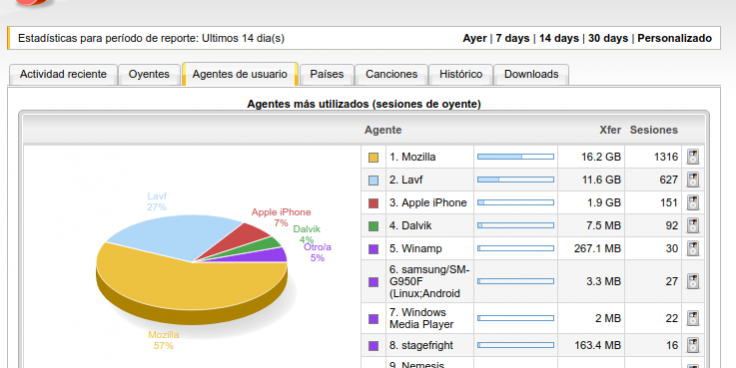 Estadísticas Centova cast Estadísticas Centova cast
