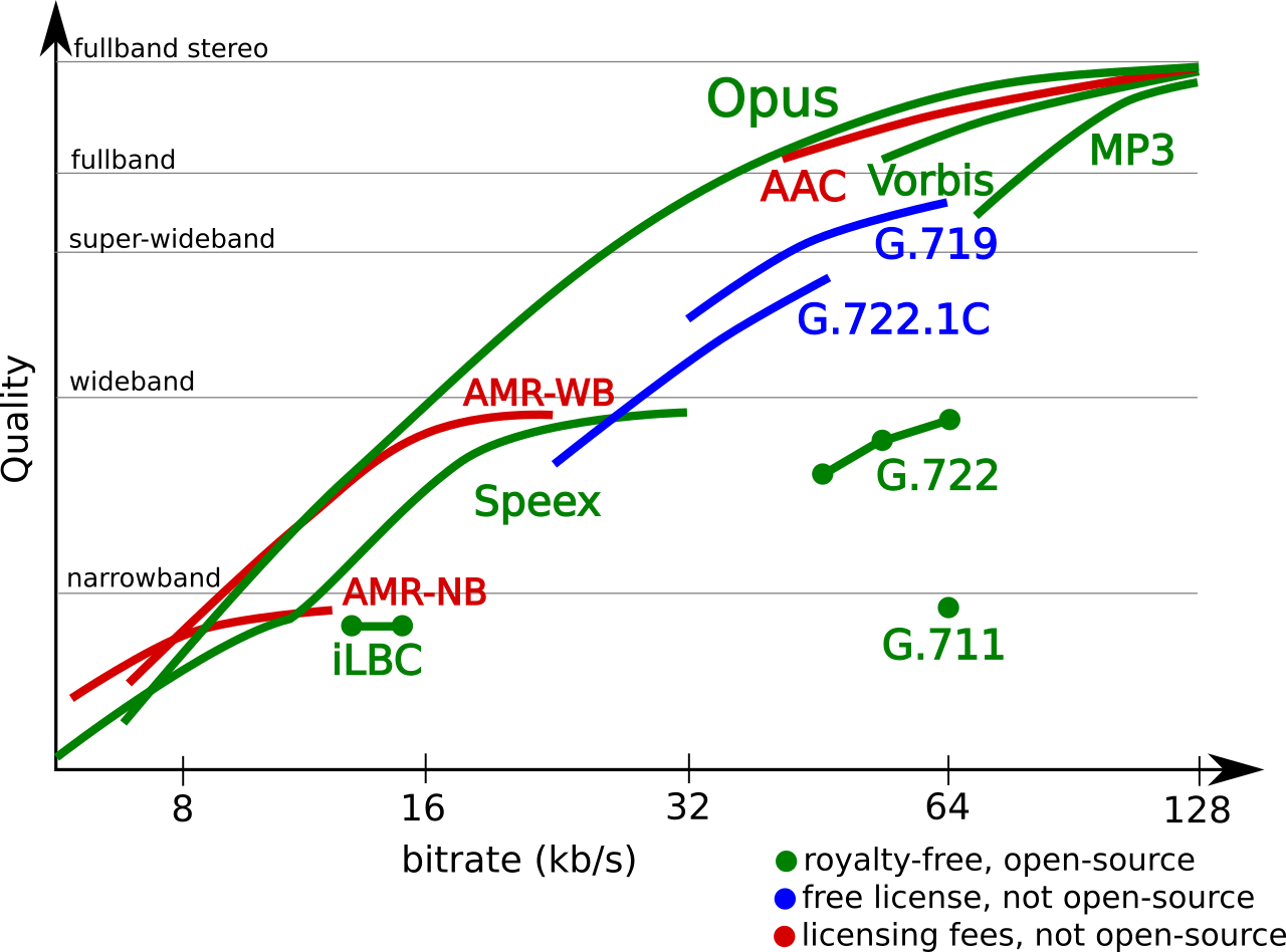 comparacion codecs audio